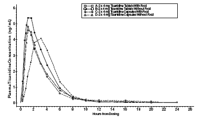 Mean Tizanidine Concentration vs. Time  Profiles For Zanaflex Tablets and Capsules (2 Ã— 4 mg) Under Fasted and Fed Conditions - Illustration