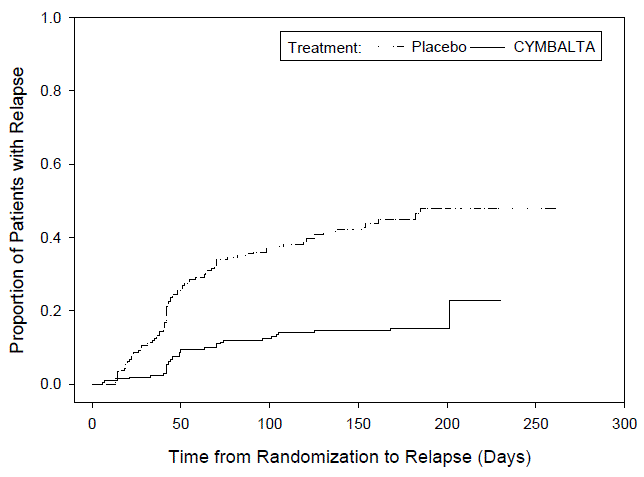 Cumulative Proportiona of Adult Patients with GAD Relapse (Study GAD-4) - Illustration