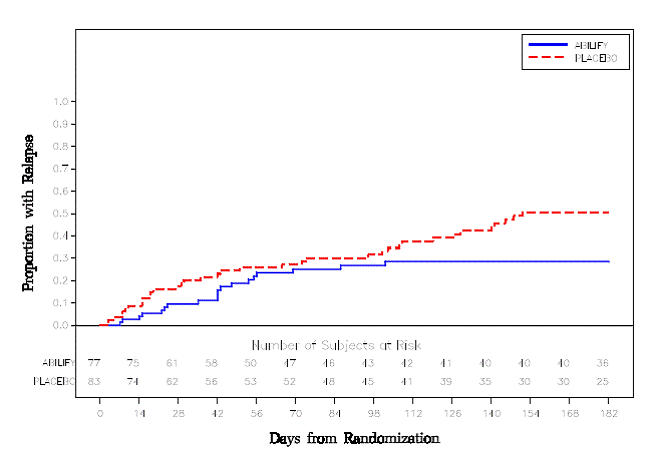 Kaplan-Meier Estimation of Cumulative  Proportion of Patients with Relapse - Illustration