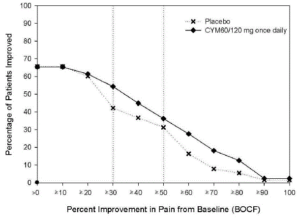 Percentage of Adult Patients with CLBP Achieving Various Levels of Pain Relief as Measured by 24Hour Average Pain Severity (Study CLBP-3) - Illustration
