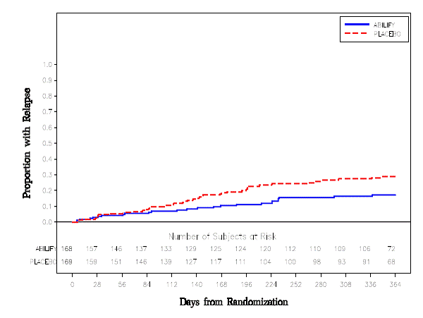 Kaplan-Meier Estimation of Cumulative  Proportion of Patients with Relapse to Any Mood Eventa  - Illustration