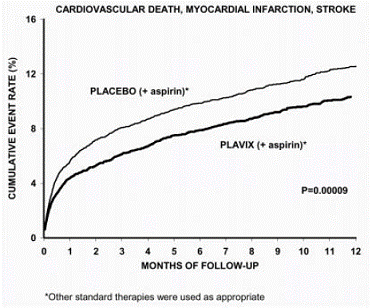 Cardiovascular Death, Myocardial Infarction,  and Stroke in the CURE Study - Illustration