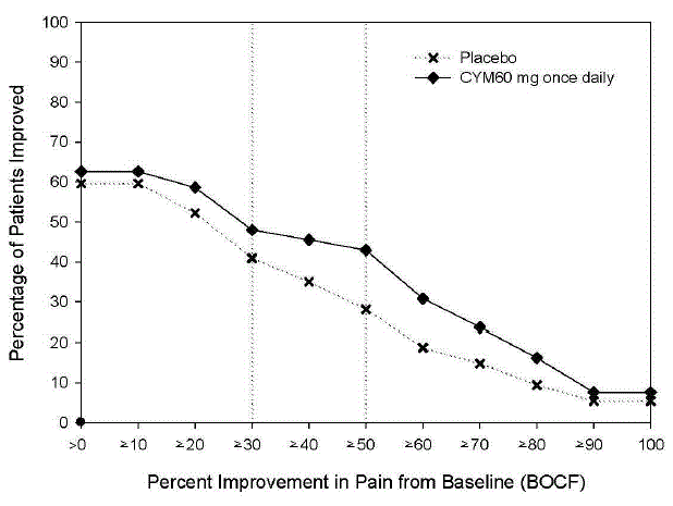 Percentage of Adult Patients with CLBP Achieving Various Levels of Pain Relief as Measured by 24Hour Average Pain Severity (Study CLBP-1) - Illustration