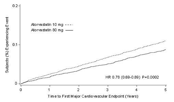 Effect of LIPITOR 80 mg/day vs. 10 mg/day on  Time to Occurrence of Major Cardiovascular Events (TNT) - Illustration