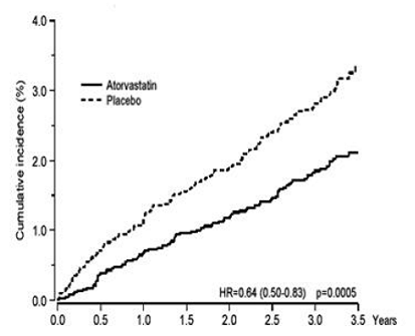 Effect of LIPITOR 10 mg/day on Cumulative  Incidence of Non-Fatal Myocardial Infarction or Coronary Heart Disease Death  (in ASCOT-LLA) - Illustration