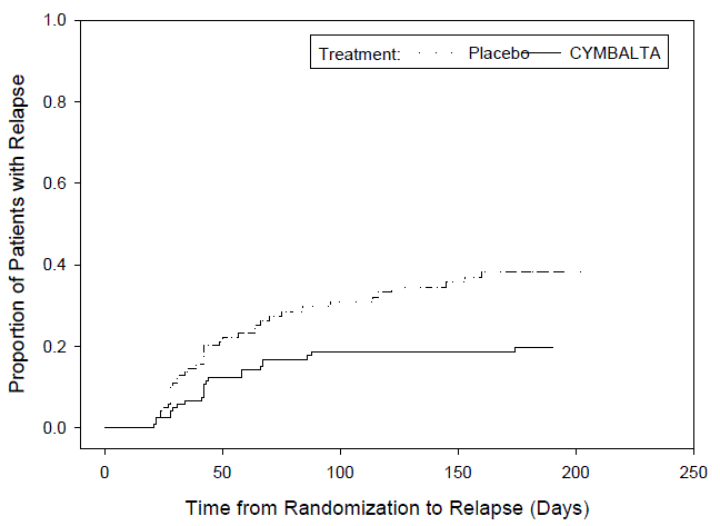 Cumulative Proportiona of Adult Patients with MDD Relapse (Study MDD-5) - Illustration